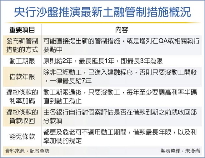 央行沙盘推演最新土融管制措施概况