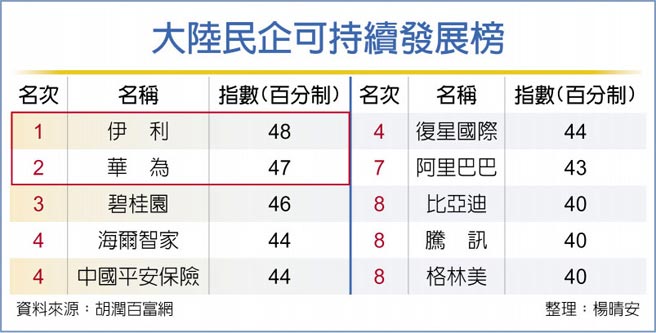 大陆民企可持续发展榜