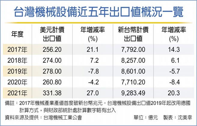 台湾机械设备近五年出口值概况一览