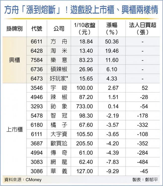 方舟「涨到熔断」！游戏股上市柜、兴柜两样情