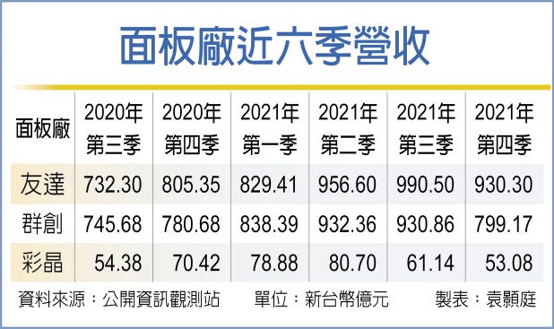 面板厂近六季营收