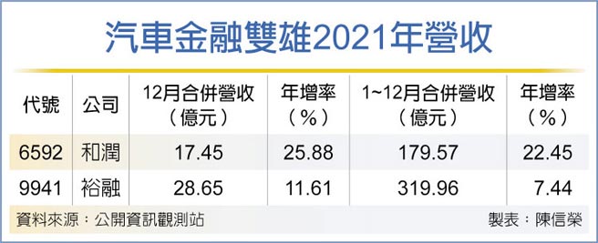 汽车金融双雄2021年营收