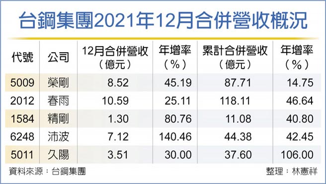 台钢集团2021年12月合併营收概况