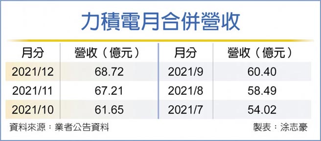 力积电月合併营收