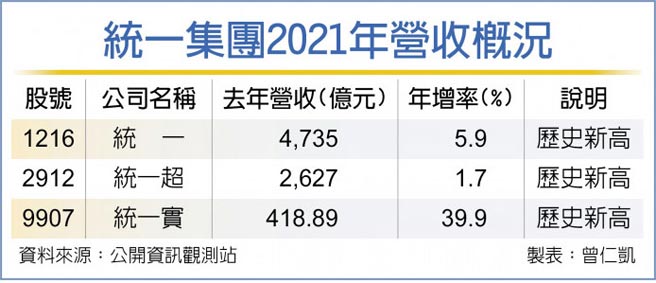 统一集团2021年营收概况