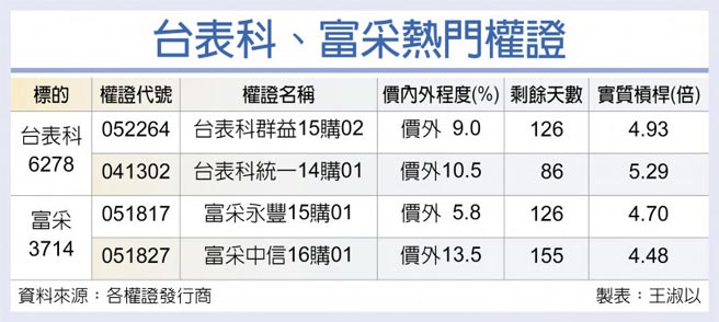 台表科、富采热门权证