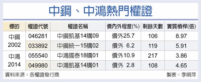中钢、中鸿热门权证