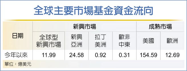 全球主要市场基金资金流向