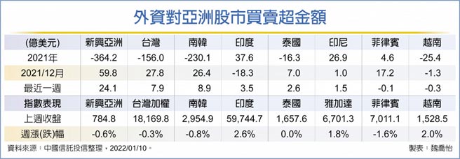 外资对亚洲股市买卖超金额