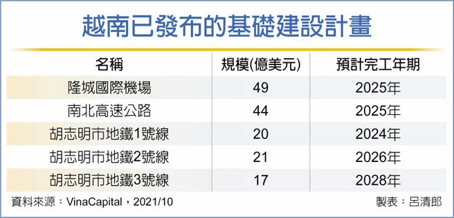 越南已发布的基础建设计画