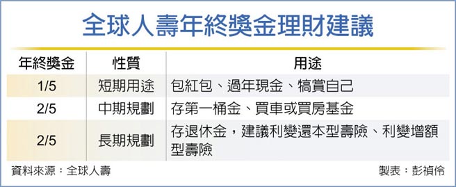 全球人壽年終獎金理財建議
