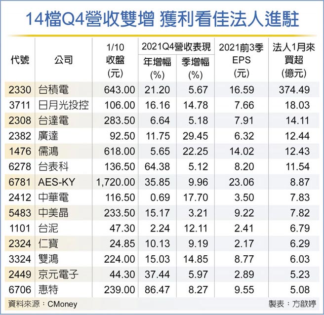 14檔Q4营收双增 获利看佳法人进驻