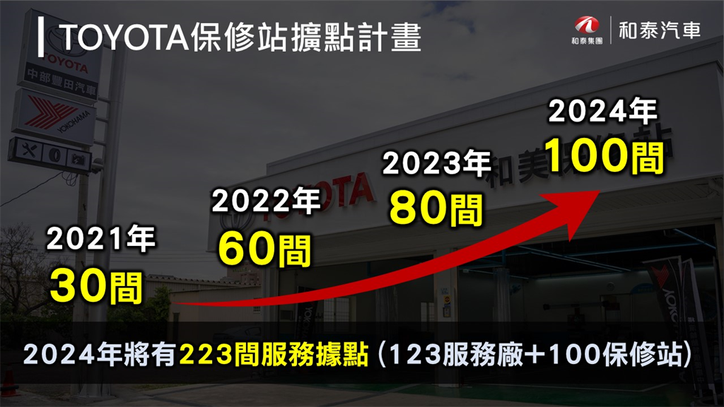 和泰汽車擴點計畫：2024年將導入100間TOYOTA保修站(圖/和泰汽車)