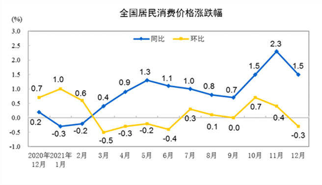 大陆去年12月CPI较前年同期上涨1.5％，年涨幅较前月回落0.8个百分点。(大陆国家统计局)