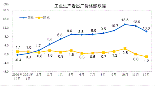 大陆去年12月PPI比上年同期上涨10.3％，涨幅回落2.6个百分点。(大陆国家统计局)
