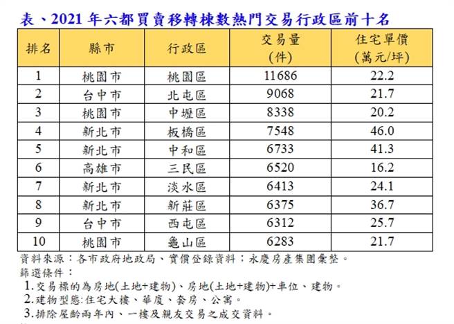 2021年六都买卖移转栋数前10大热门交易行政区。(永庆房产集团提供)