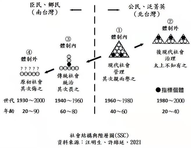 台湾社会结构与阶层图（作者提供）