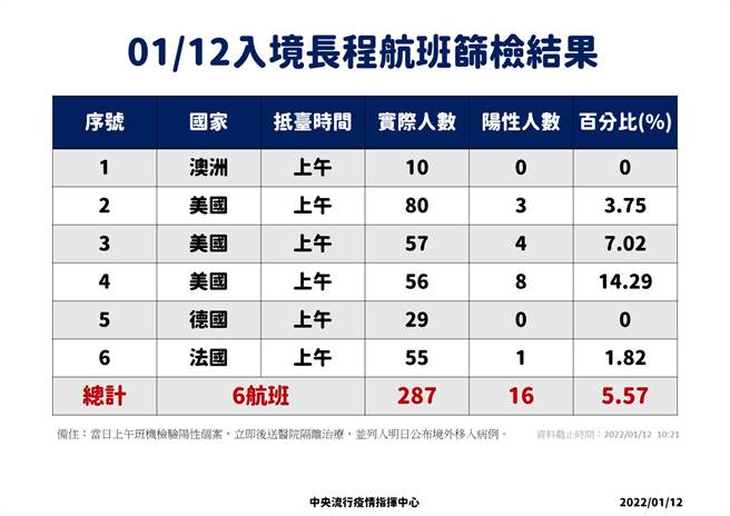 La mattina del 12 ci sono stati 6 voli a lungo raggio, 287 persone sono arrivate a Taiwan, 16 persone sono state diagnosticate, il tasso di positività è stato del 5,57%.  (Fornito da Command Center)