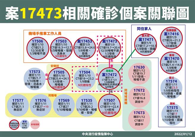 案17473相关确诊个案关联图。（图／指挥中心提供）