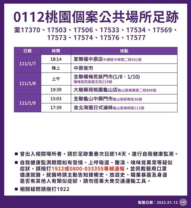 桃機群聚案延燒持續擴大，桃園市政府12日舉行疫情說明會，公布10名確診者共23個足跡。（桃園市政府提供／陳夢茹桃園傳真）