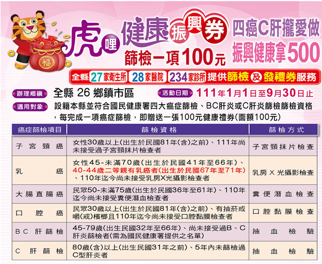彰化縣政府12日公布9月30日前，參加4癌及Ｃ肝篩檢，每完成1項篩檢者，就送100元健康禮券，最多可領5張 。（吳敏菁攝）