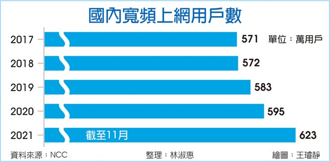 国内宽频上网用户数