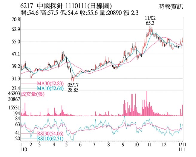6217中國探針1110111(日線圖)