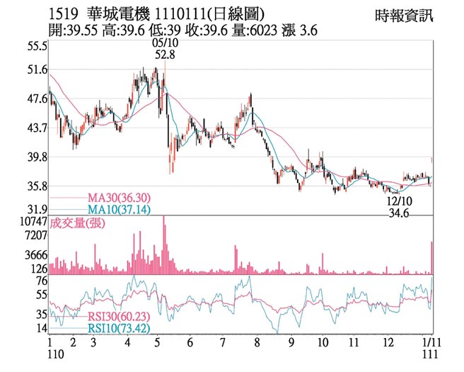 1519 华城电机 1110111(日线图)