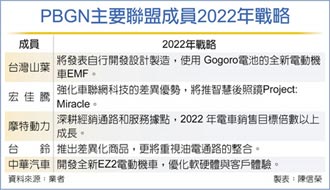 Gogoro領軍衝電車時代 PBGN聯盟衝換電站 拚年底2,500站