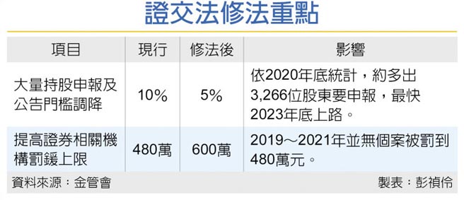 證交法修法重點