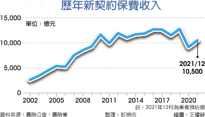 歷年新契约保费收入