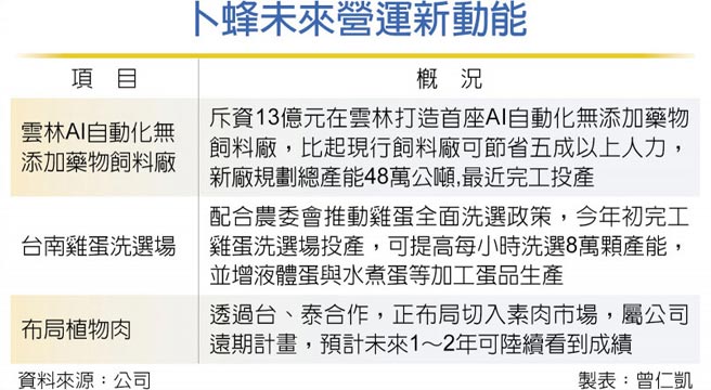 卜蜂未来营运新动能