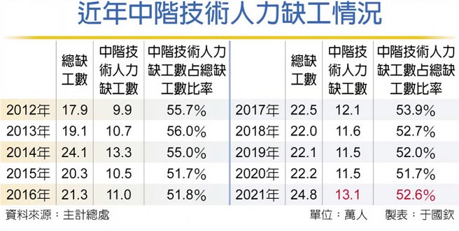 近年中階技術人力缺工情況