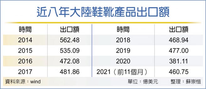 近八年大陆鞋靴产品出口额