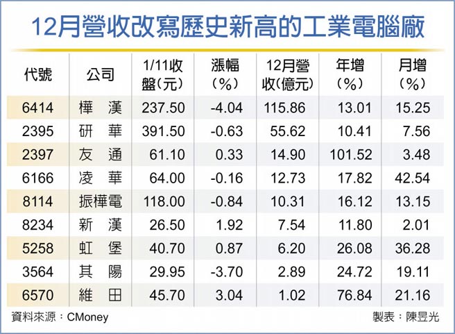 12月营收改写歷史新高的工业电脑厂