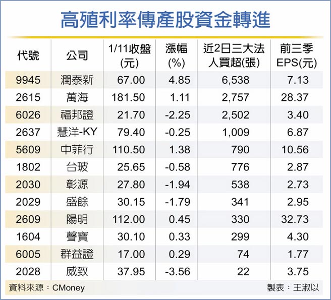 高殖利率传产股资金转进