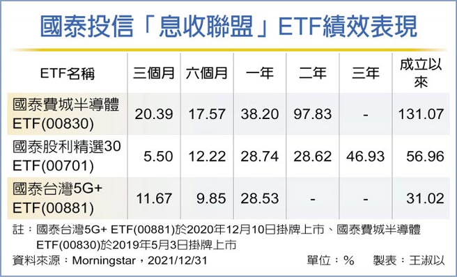 国际半导体etf 逢除息进场 证券 工商时报