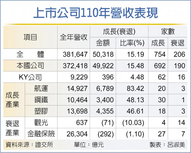 上市公司110年營收表現