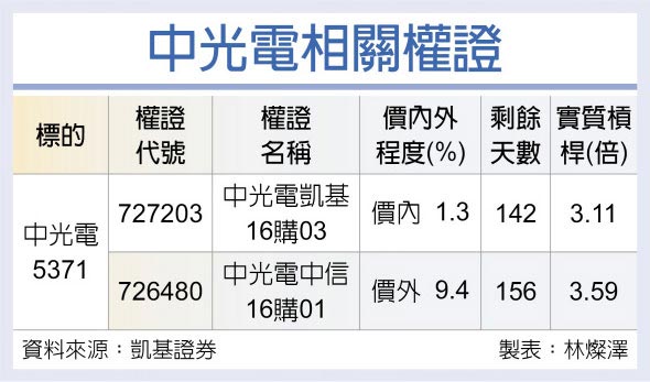 中光电相关权证