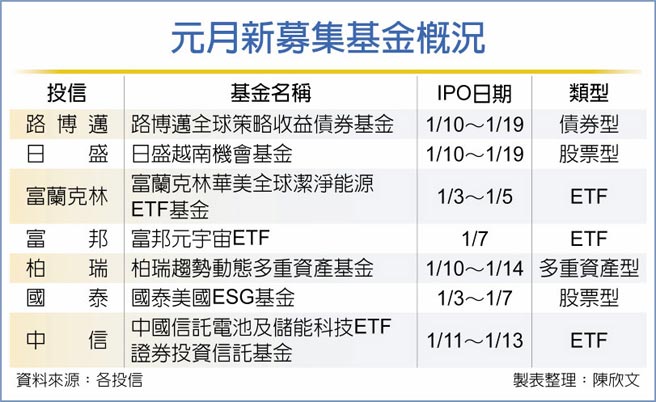 元月新募集基金概况