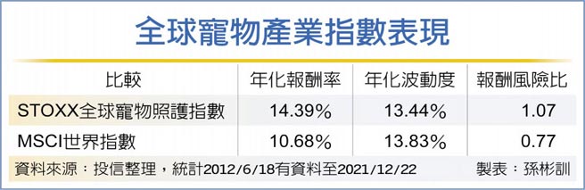 全球宠物产业指数表现