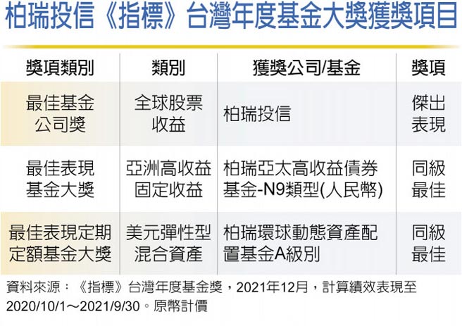 柏瑞投信《指标》台湾年度基金大奖获奖项目