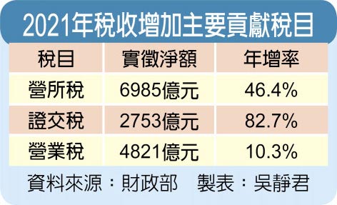 2021年税收增加主要贡献税目
