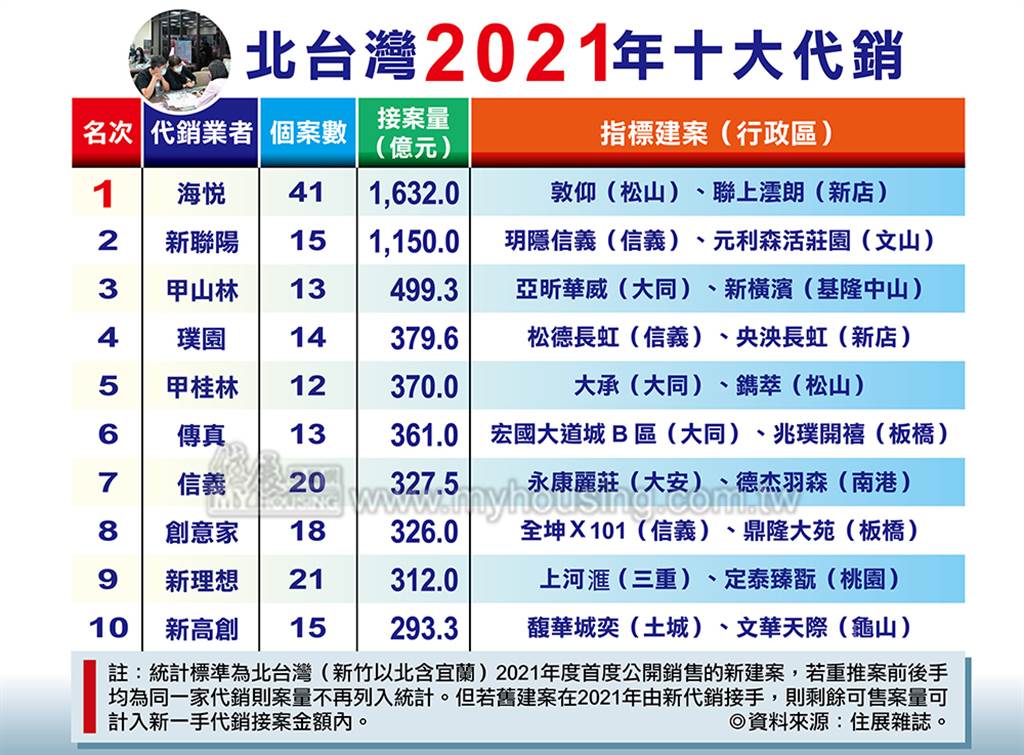 北台灣2021年「十大代銷」
