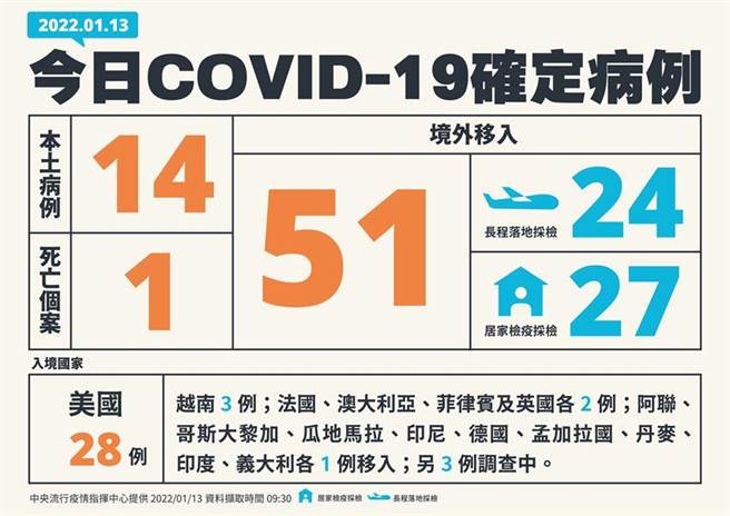 （指揮中心公布13日確診狀況。圖／中央流行疫情指揮中心提供）

