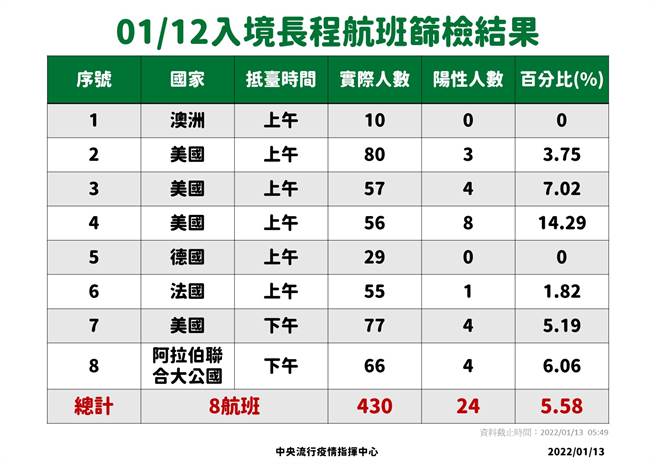 图为12日入境长程航班採检结果，阳性率5.58%。(指挥中心提供)
