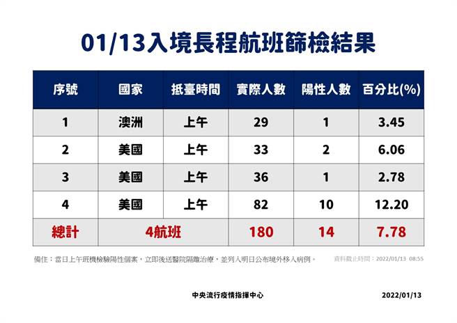 图为13日上午长程航班阳性率7.78%。(指挥中心提供)