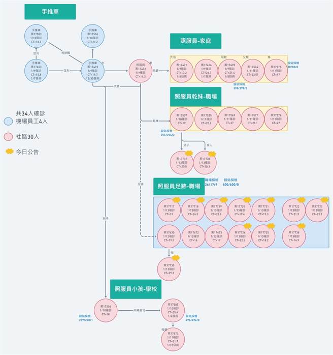 桃園居服員衍生3條傳播鏈。（桃園市政府提供）