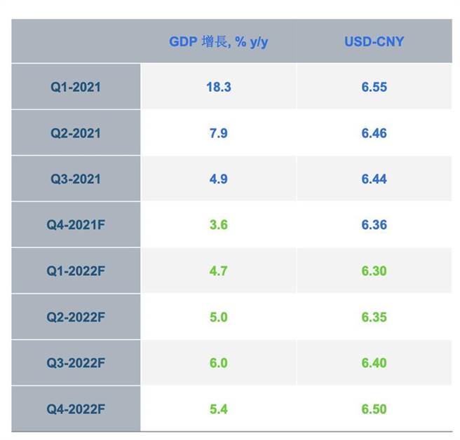 渣打估测人民币对美元匯率走势，2022 Q1来到最强的6.3元。资料来源／渣打经济研究