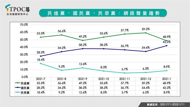 國民黨、民進黨、台灣民眾黨，網路聲量趨勢圖。(圖/翻攝自 TPOC台灣議題研究中心網站)